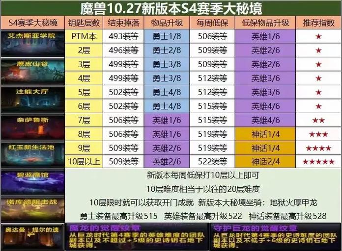 大秘境层数对应装备等级图标