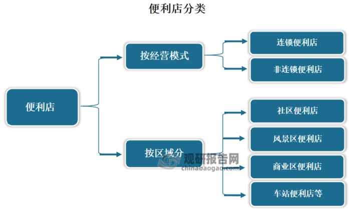 京米多经营模式是