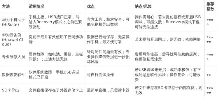 手机不开机可以导出里面的数据吗