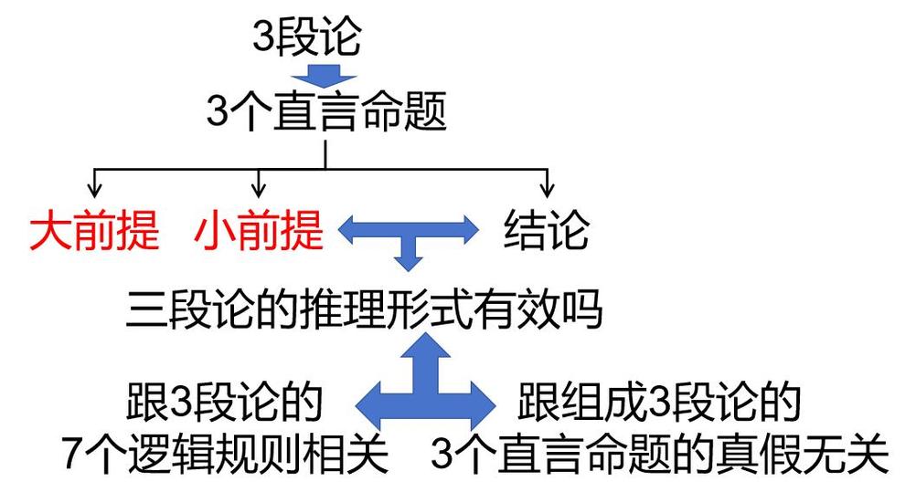 三段论有趣的例子