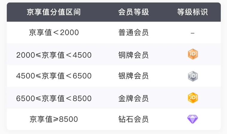 京东会员等级