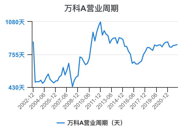 万科股价从2005到2023