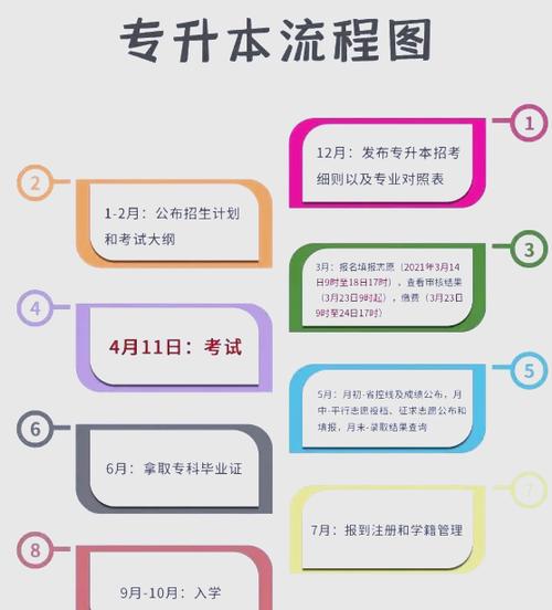 专升本怎么个流程