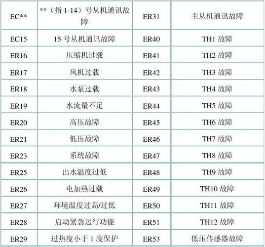 麦克维尔多联机故障代码大全
