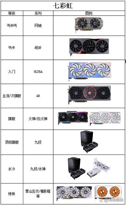 七彩虹显卡档次等级划分
