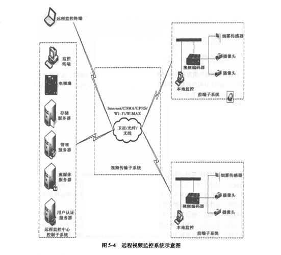 远程监控需要网络吗