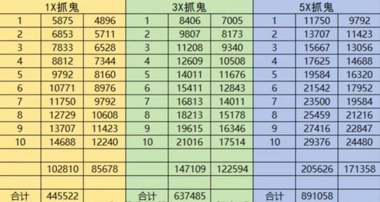 梦幻西游80级抓鬼给什么奖励