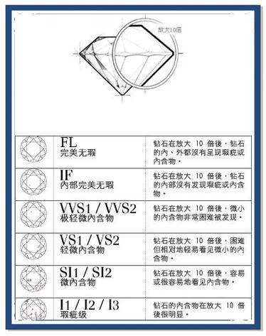 钻石净度分级表