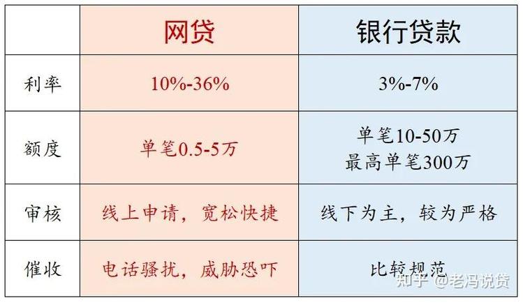银行贷款跟网贷的区别截图