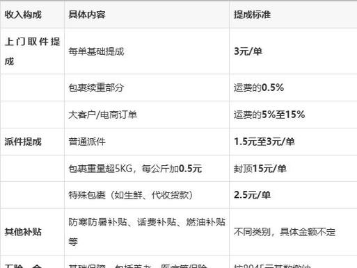 京东快递上门取件多少钱一般