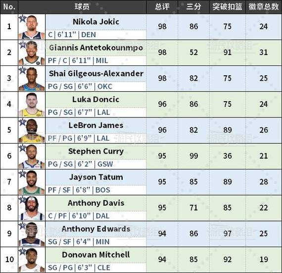 nba2k评分