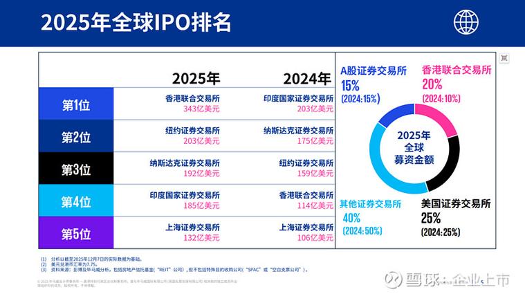 全球第一IPO