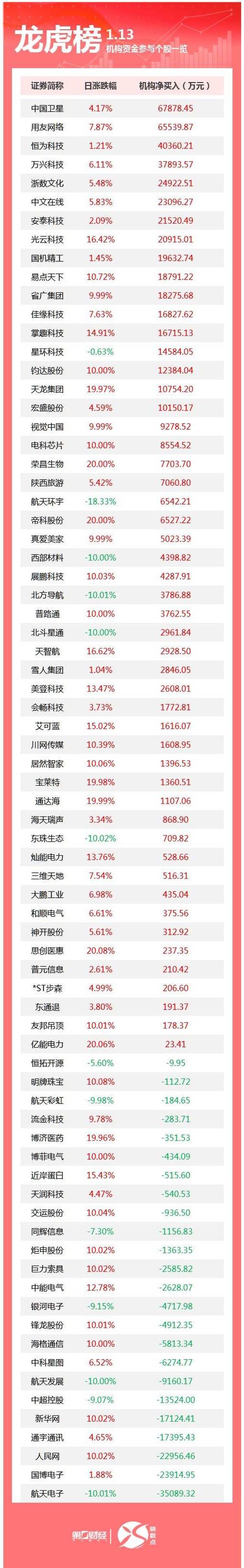 航天电子股价跌3.05%新