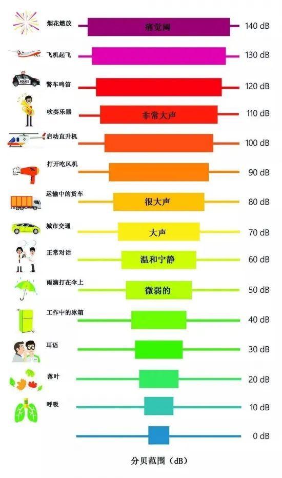 声音分贝对照表