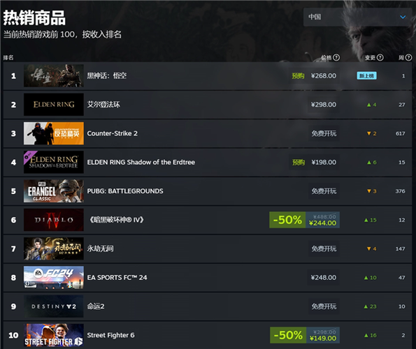 steam美区玩家人数排名
