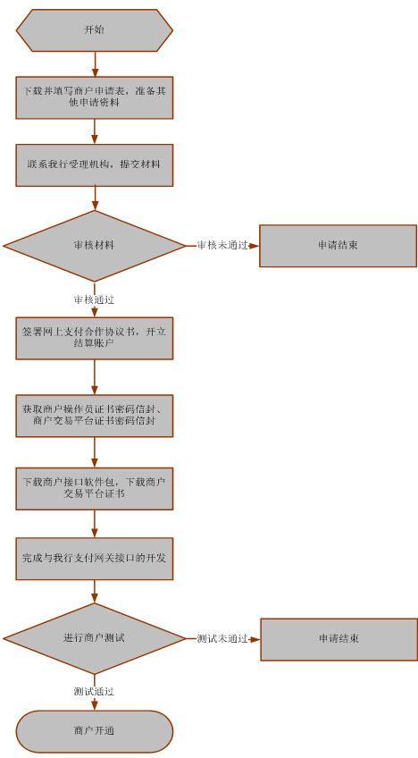 个人网上银行证书版申请流程