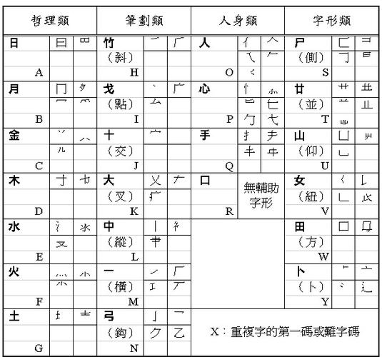 仓颉输入法吗怎么打