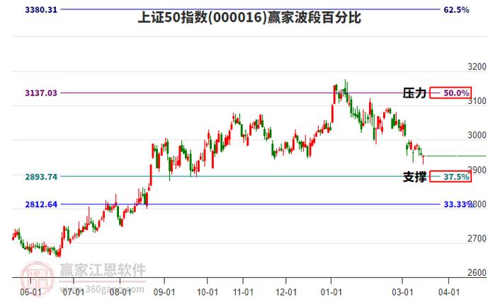 上证50pe百分位