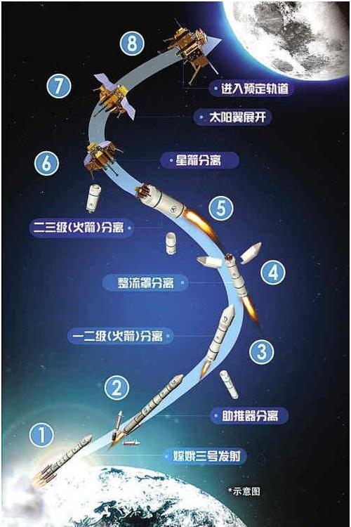 嫦娥三号登月过程