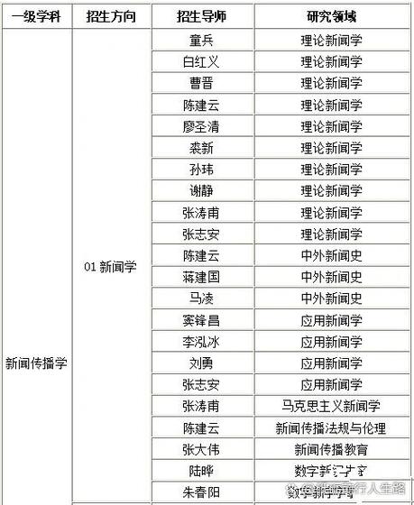 导师组招生是什么意思
