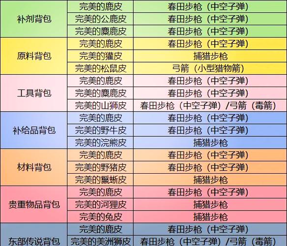 大表哥背包材料一览表