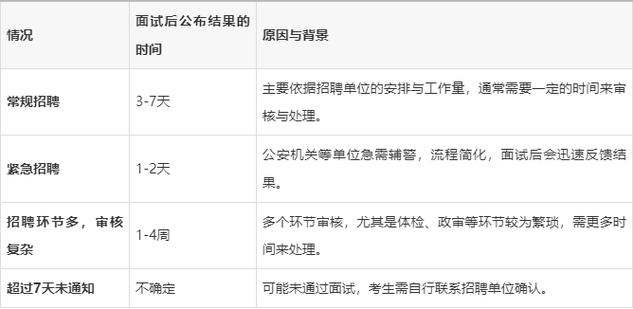 面试结果一般等几天