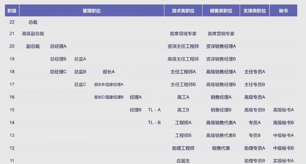 华为员工工资对照表