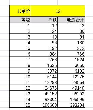 转5级宝石花费的元宝