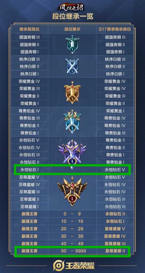 王者荣耀开黑段位最好怎么样