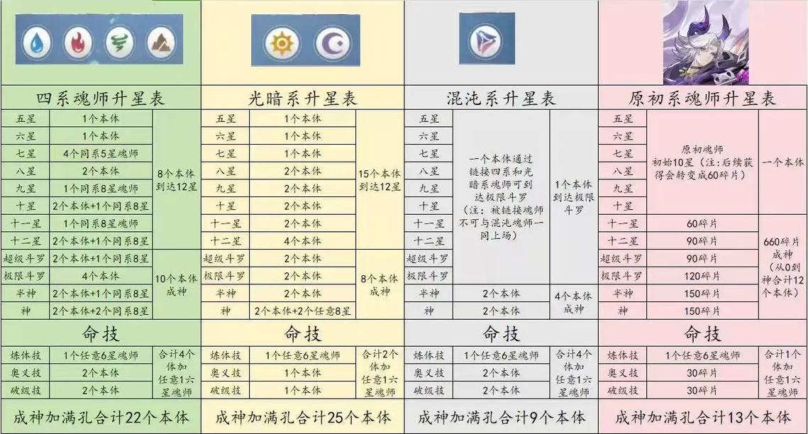 萌龙大作战升星材料