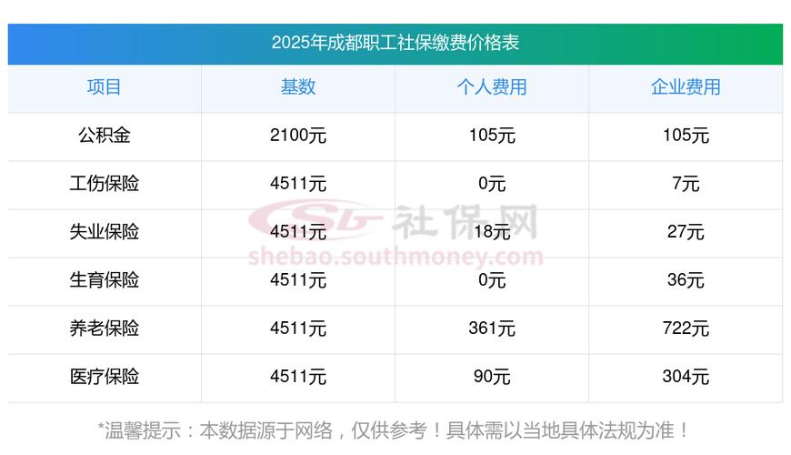 成都社保基数