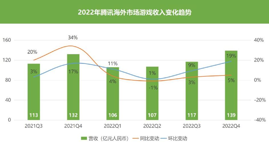 腾讯游戏2022年盈利情况