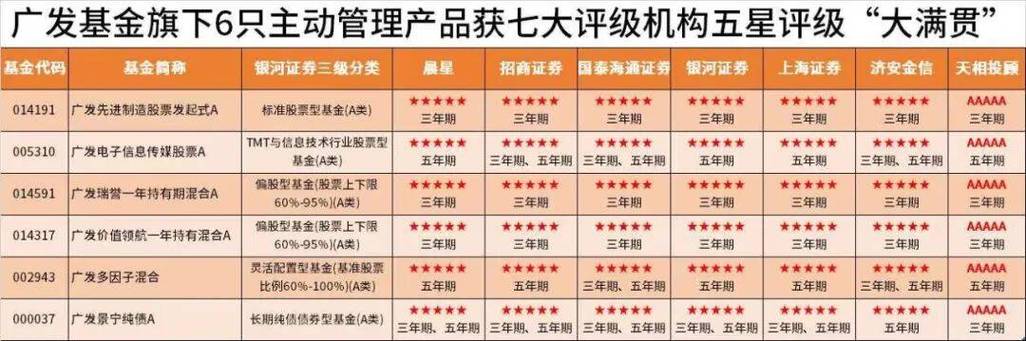 广发基金111只基金获五星评级新