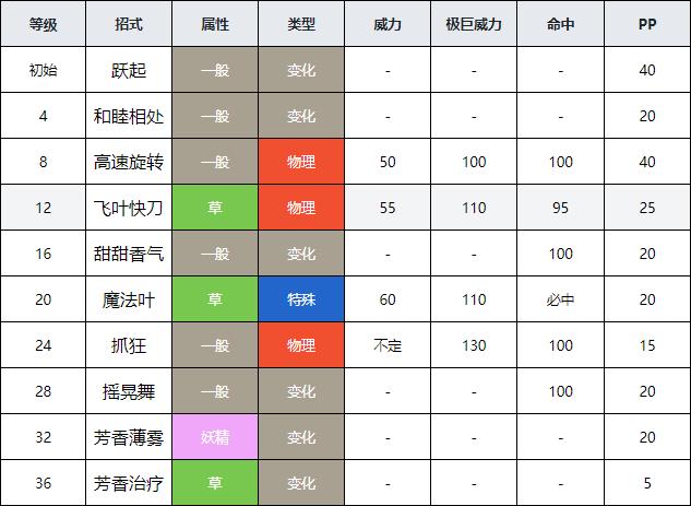精灵宝可梦剑甜竹竹怎么进化