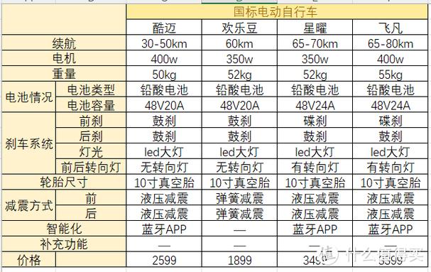 选电动车怎么选