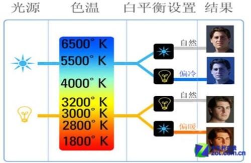 显示器最佳色温