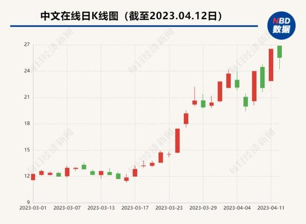 中文在线未来股价