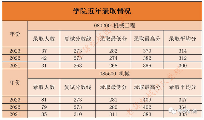 长沙女子大学录取线