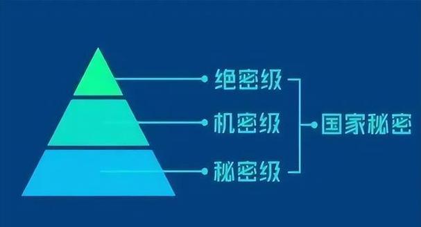 保密分为几个等级