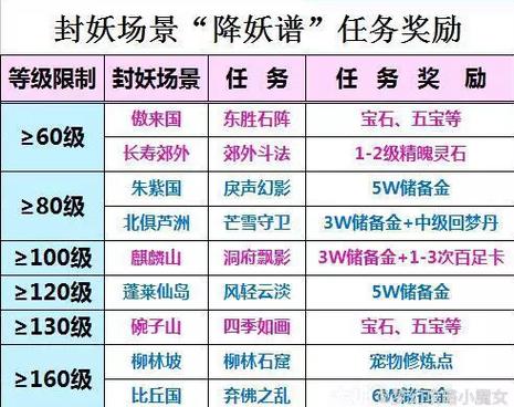 封妖等级怎么算的