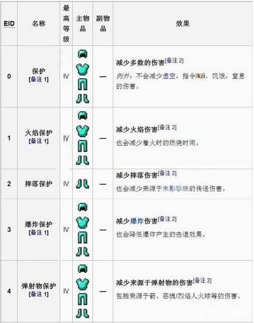 多重箭附魔的推荐等级