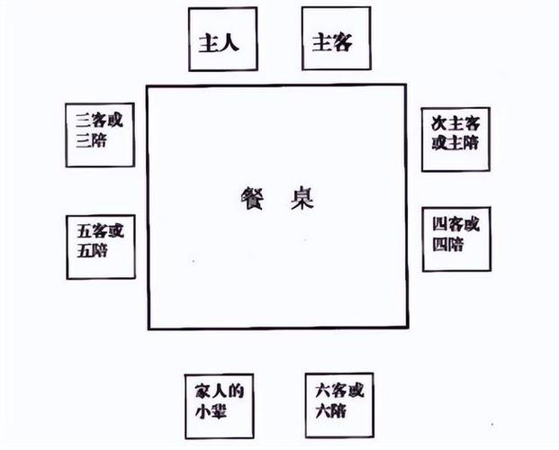 八仙桌8个位置示意图