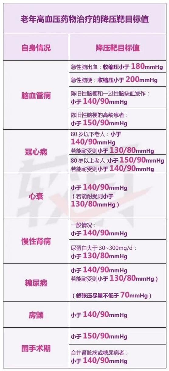 最新60-70岁血压标准