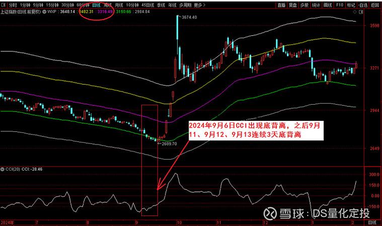 cci指标最佳参数