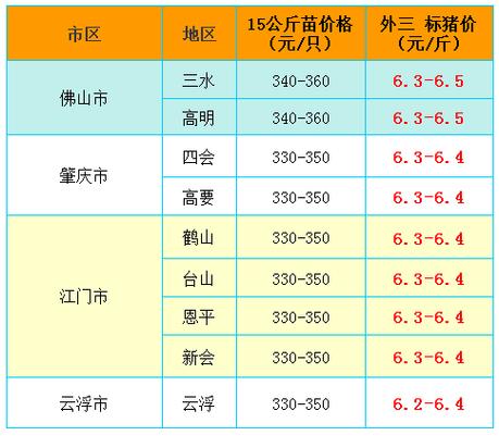 猪事邦广东今日猪价表