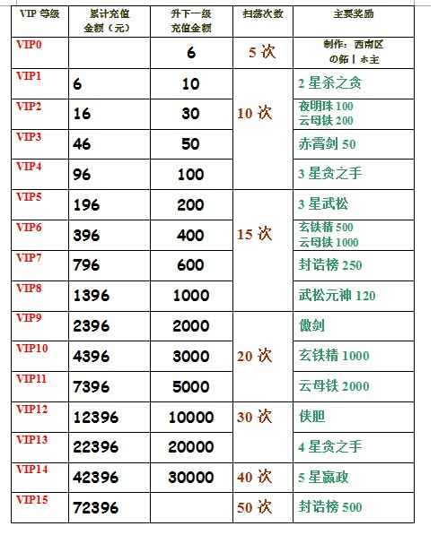 英雄杀vip经验什么作用