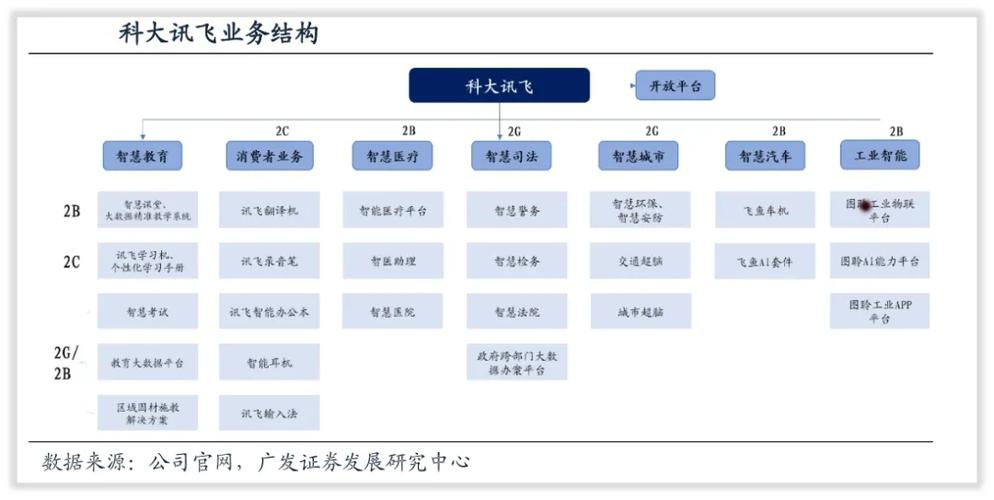 科大讯飞主要业务做什么