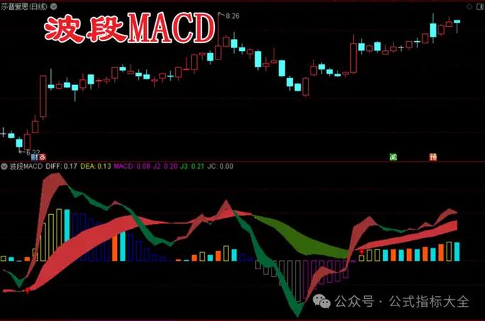 通达信如何标记数字K线
