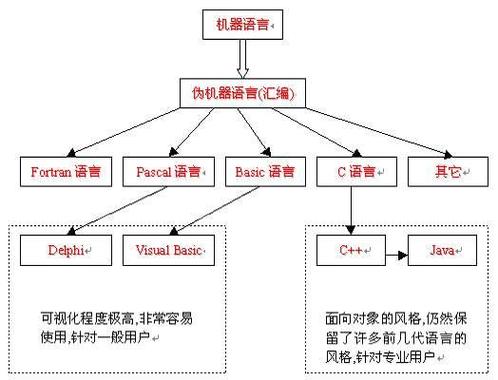 计算机语言有哪些