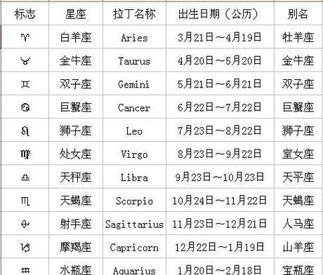 十二星座运势怎么算